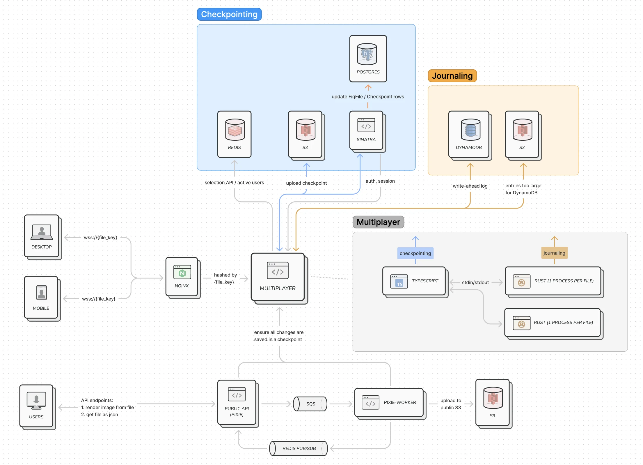 A multiplayer system architecture diagram connecting clients, checkpointing and journaling services, storage, workers, and APIs.