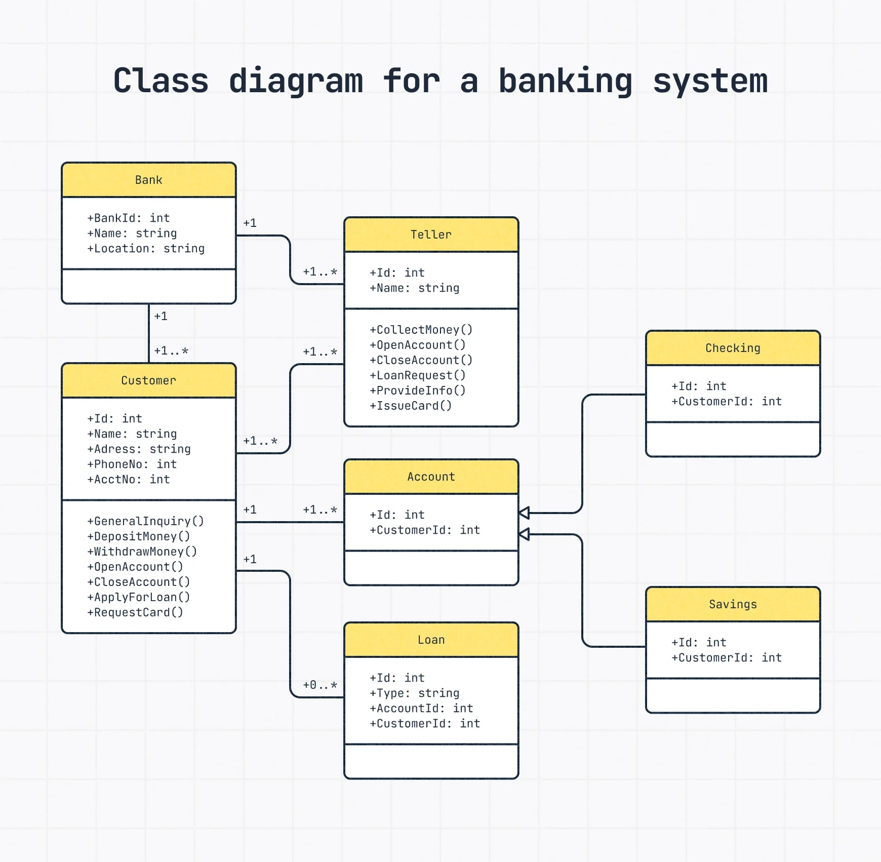 A UML class diagram for a banking system, connecting bank, teller, customer, account, loan, checking, and savings classes.