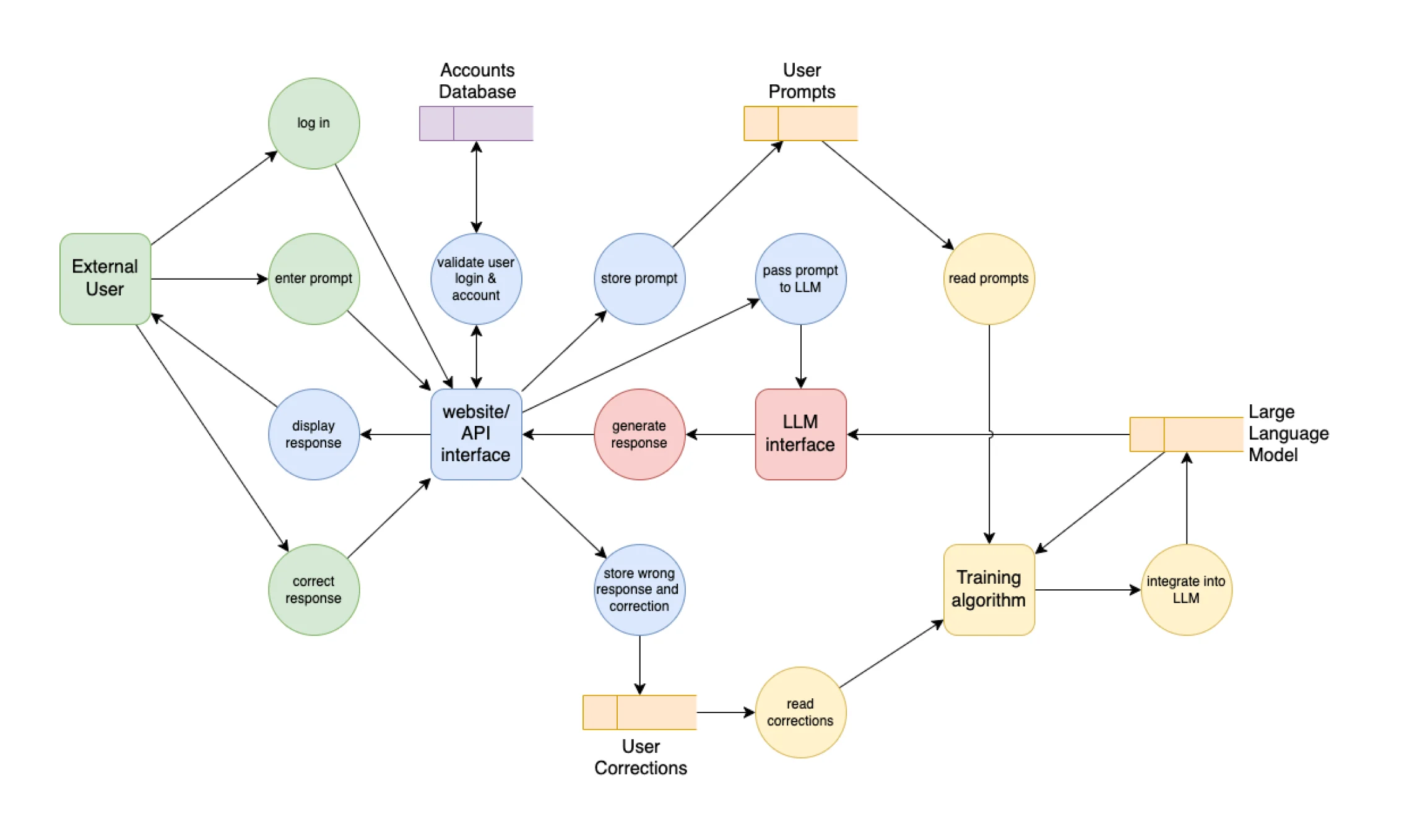 A data flow diagram mapping an LLM application's users, website API, prompt storage, response generation, and training pipeline.
